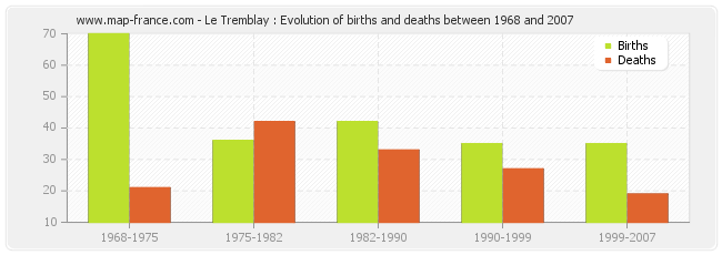 Le Tremblay : Evolution of births and deaths between 1968 and 2007